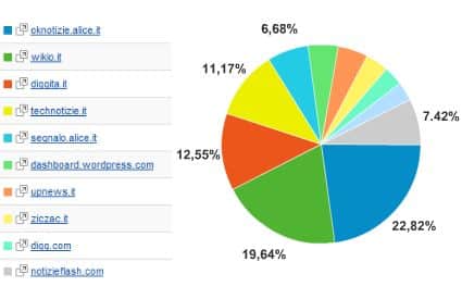 Statistiche Editoria Sociale Servizi Italia