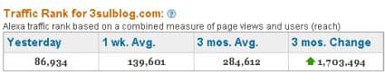 3 sul Blog entra nei primi 100.000 siti al Mondo con Alexa