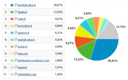 Statistiche Servizi Editoria Sociale e Bookamrking in Italia nel Mese di Aprile 2008