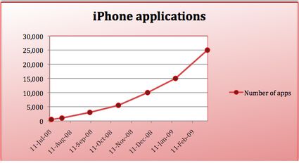 App Store supera le 25.000 applicazioni per iPhone & Co. 