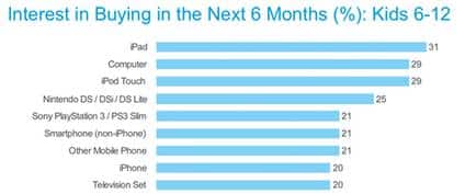 Babbo Natale... mi porti un iPad?