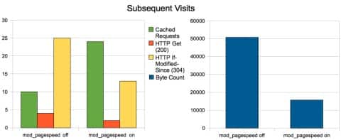 Go Daddy – Uno dei web hosting provider più famosi rende il web più veloce abilitando il mod_pagespeed Go Daddy – Uno dei web hosting provider più famosi rende il web più veloce abilitando il mod_pagespeed