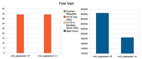 Go Daddy – Uno dei web hosting provider più famosi rende il web più veloce abilitando il mod_pagespeed Go Daddy – Uno dei web hosting provider più famosi rende il web più veloce abilitando il mod_pagespeed