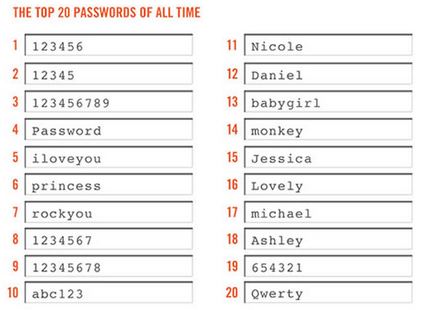 Le password più insicure da non utilizzare mai!