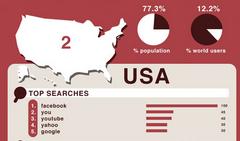 Le chiavi di ricerca più utilizzate nei 10 paesi più importanti al mondo